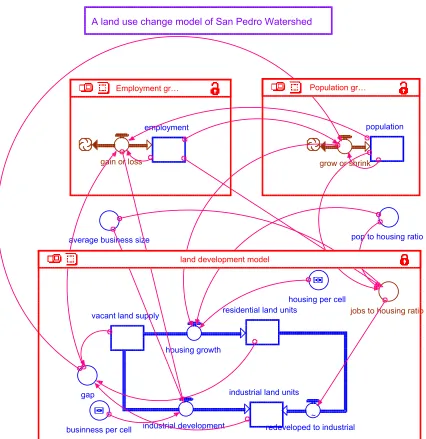 Figure 3: Schematic diagram showing the systems-dynamic components 