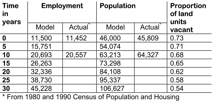 Table 1: Parameter estimates from the model compared to actual figures 