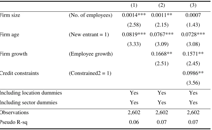 Table 1: Who Uses Informal Loans? 