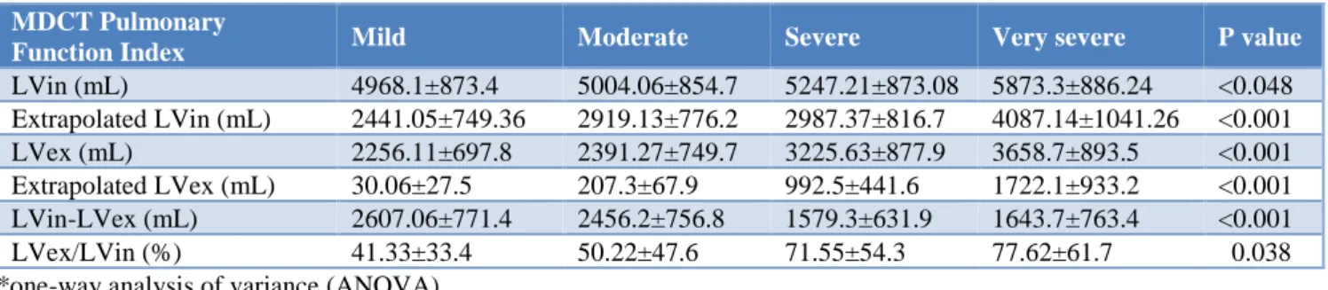 Table 4: MDCT Pulmonary Function Indexes by Chronic Obstructive Pulmonary Disease (COPD) Stage