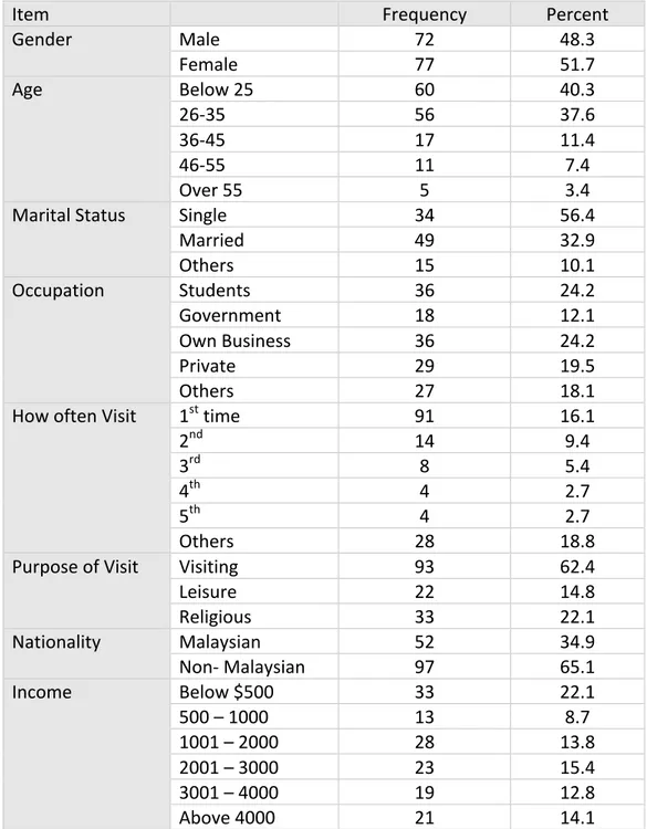 Table	  1.	  Respondet	  profile 	   Source:	  personal	  data 	  
