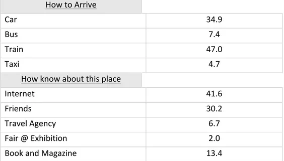 Table	
   3	
   explains	
   the	
   destination	
   image	
   of	
   Batu	
   Caves.	
   52	
   respondents	
   with	
   34.9%	
   arrived	
  by	
  car,	
  11	
  respondents	
  with	
  7.4%	
  by	
  bus,	
  70	
  respondents	
  with	
  47.0%	
  by	
  trai
