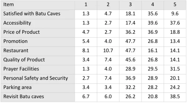 Table	  5.	  Tourist	  Overall	  Satisfaction 	  	   Source:	  personal	  data