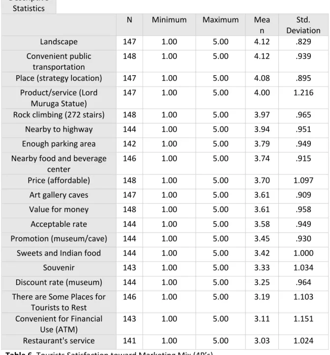 Table	  6.	  Tourists	  Satisfaction	  toward	  Marketing	  Mix	  (4P’s) 	   Source:	  personal	  data