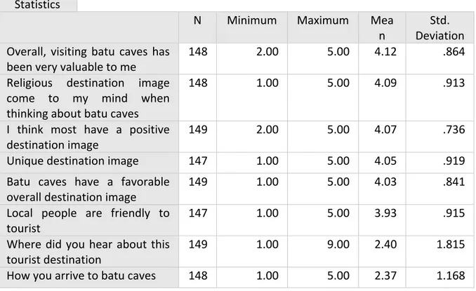 Table	
  7.	
  Destination	
  Image	
  of	
  Batu	
  Caves 	
  	
   Source:	
  personal	
  data