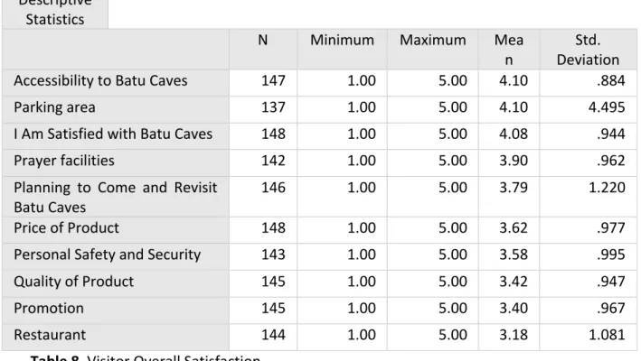 Table	  8.	  Visitor	  Overall	  Satisfaction 	  	   Source:	  personal	  data