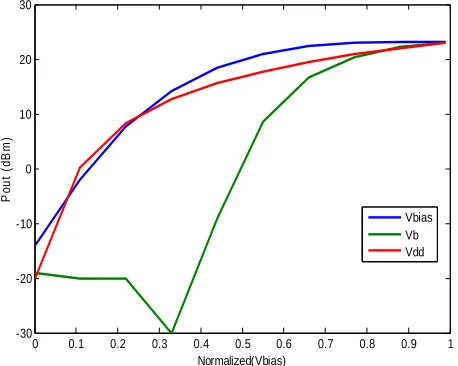 Figure 8. Power added efficiency of proposed power am- plifier versus Vbias.  