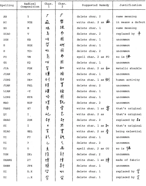 Table i: Pairs of Chinese Characters Sharing the Same Codes 