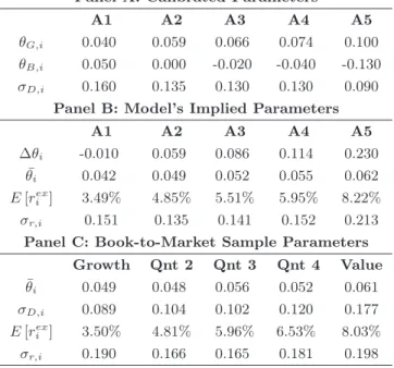 Table 2.2: Calibration Parameters, Model and Sample Moments