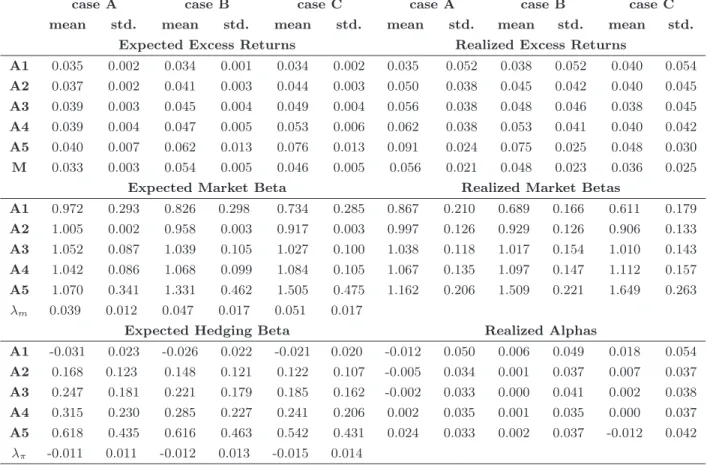 Table 2.3: Time Series Simulations