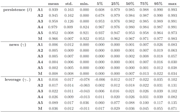 Table 2.4: Asymmetric Volatility