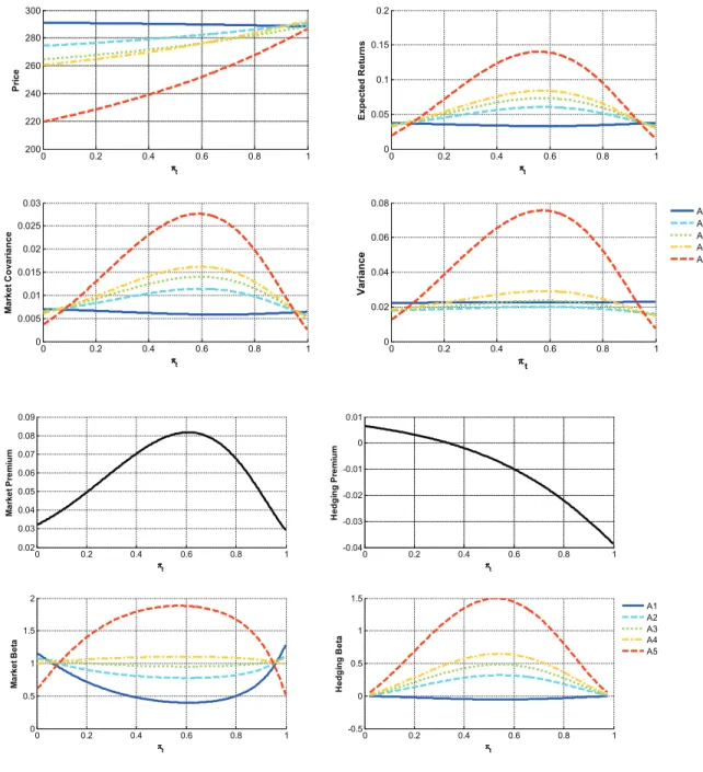 Figure 2.1: Theoretical Expressions Conditional on π t
