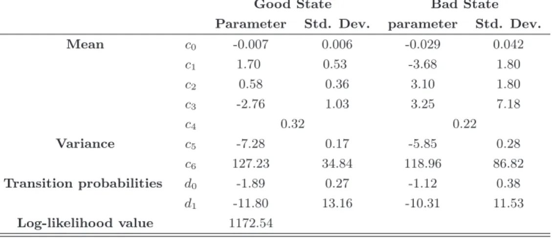 Table 3.1: Markov-Switching Model