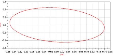 Figure 15. Lissagous figure. 