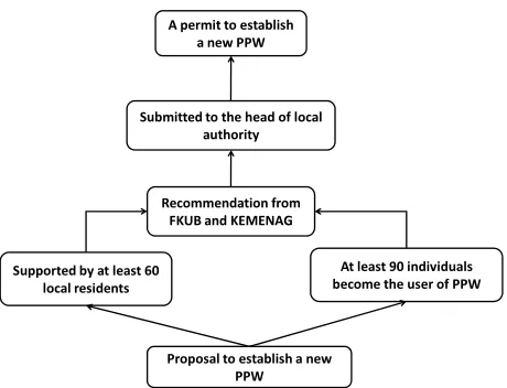Figure 1. Procedure to legalize PPW based on SKB 2006.