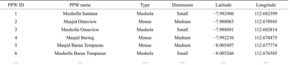Table 3. Table to record data of PPW building. 