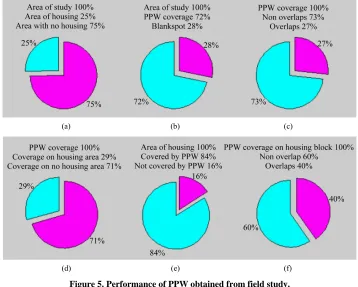 Figure 5. Performance of PPW obtained from field study. 
