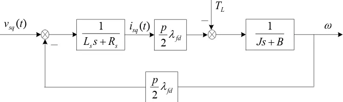 Figure 1. Q-axis subsystem of a simplified PMSM. 