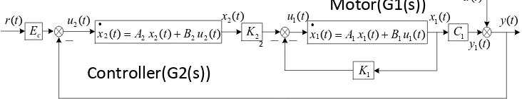 Figure 2The calculated control gains are given by: 