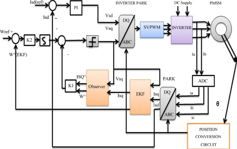 Figure 4. Block diagram of PMSM drive with observer combined with EKF. 