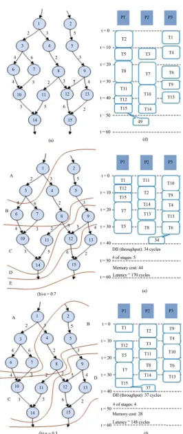Figure 7. (a) Task flow graph; (b) Pipeline stage (αsystem; (e) Scheduling result for pipeline system ( = 0.7); (c) Pipeline stage (α = 0.3); (d) Scheduling result for non-pipeline α = 0.7); (f) Scheduling result for pipeline system (α = 0.3)