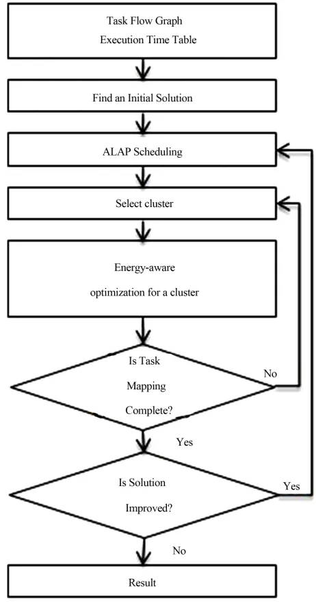 Figure 9. Energy aware cluster optimization algorithm. 