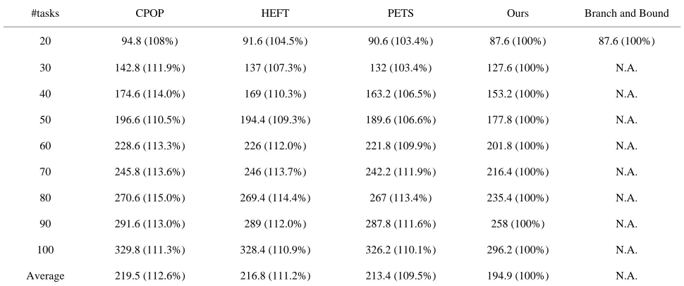 Table 3. DII and memory cost comparisons in pipelined systems. 