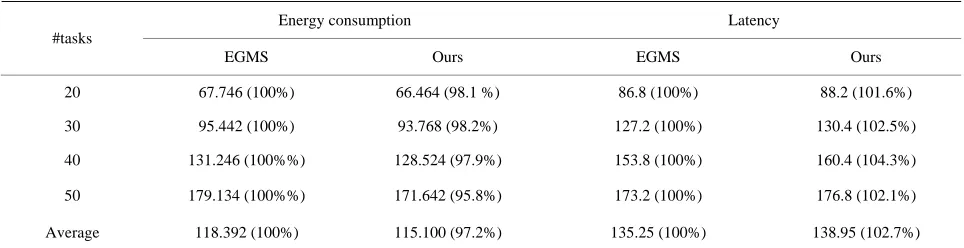 Table 5. Energy consumption and latency comparisons (β = 0.3). 