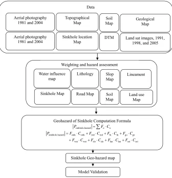 Figure 3. Components of the sinkhole susceptibility method. 