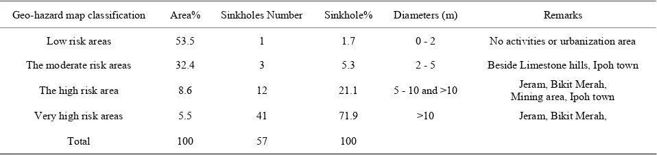 Table 2. Percentage area of geo-hazard map classification. 