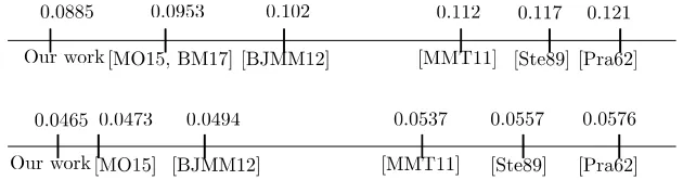 Fig. 1: Comparison for Full/Half Distance of our work and other algorithms.