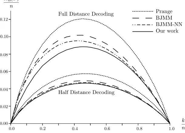 Fig. 5: [Pra62], [BJMM12], [MO15] and our algorithm for varying code rates kn.