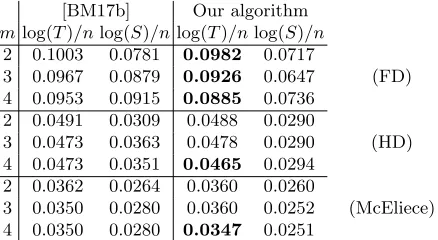 Fig. 6: Running time and memory consumption of our algorithm compared tothe optimized BJMM-NN variant of [BM17b].