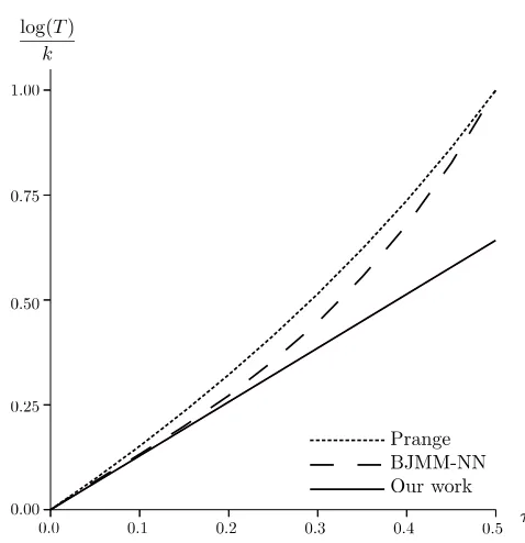 Fig. 8: Dependence on LPN error τ of [Pra62], [MO15] and our algorithm.