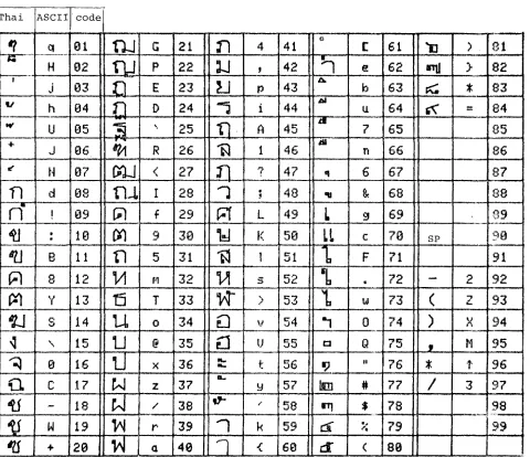 Table 1 Code table of Thai letter 