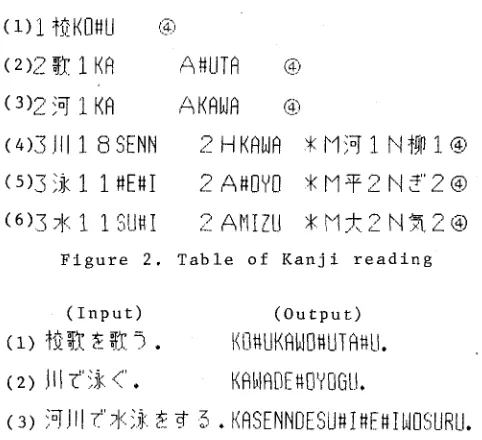 Figure 2. Table of Kanji reading 