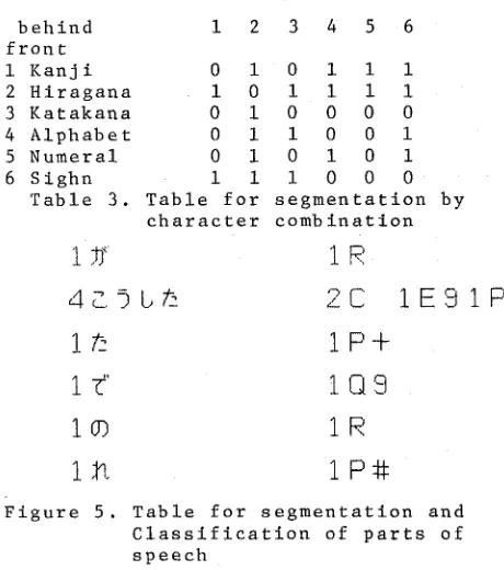Table 3. Table for segmentation by character combination 