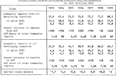 Overall Table trade between developing countries and the Community in 000 million EUA 
