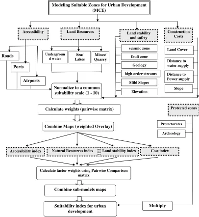 Figure 2. A conceptual model for the applied methodology. 