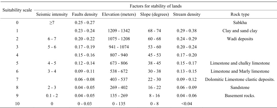 Table 4. Standardization of the suitability factors; land stability. 