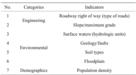 Table 1. Selected factors. 