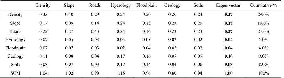 Table 2. AHP result. 