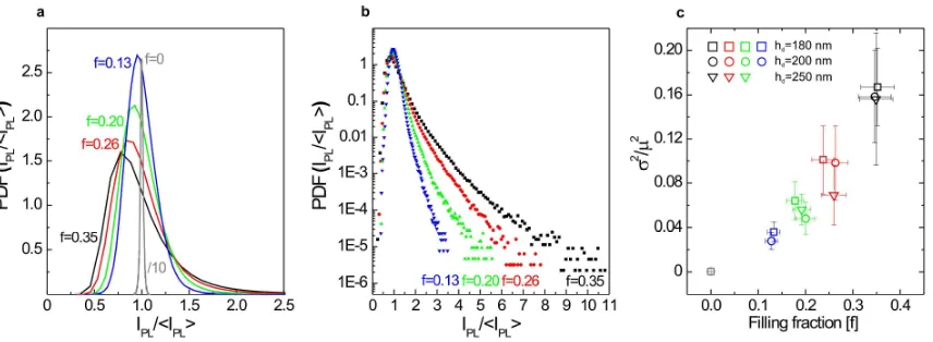 FIGURE 2: Statistical distributions of the PL intensity. a-b, Probability Density Function 