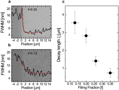 FIGURE 3: Decay lengths of localized modes. a-b, Average spectral width of near-field 