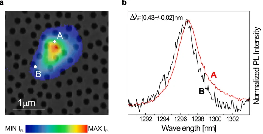 FIGURE 4: Reversible spectral tuning of localized modes. a, Maps of the PL intensity of 