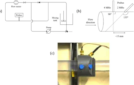 Figure 4: (a) Pipe flow loop schematic, (b) probe mounting geometry schematic and (c) photograph 