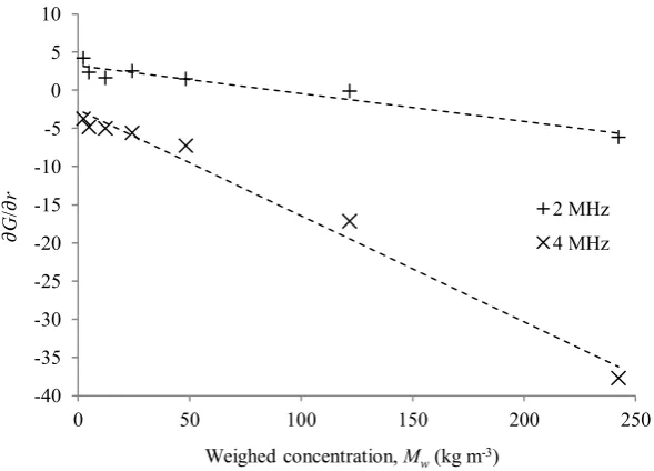 Figure 6: Gradient of G with respect to distance from probe vs. nominal mass concentration, Mw, of 