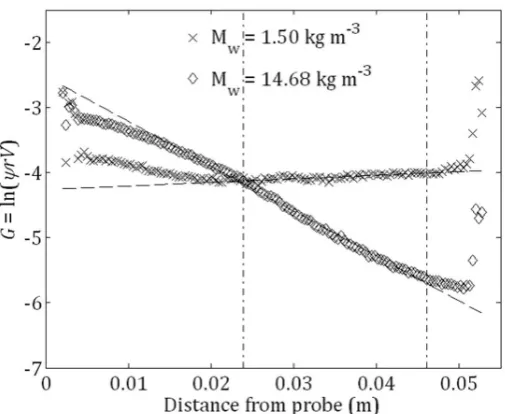 Figure 7: G vs. distance from 4 MHz probe with Guyblast 40/60 (smaller plastic) at two nominal 