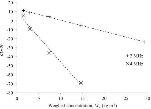 Figure 8: Gradient of G with respect to distance from probe vs. nominal mass concentration, Mw, of 