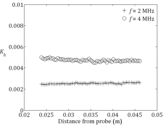 Figure 9: Variation of combined backscatter and system constant, Kh, with distance from probe at 